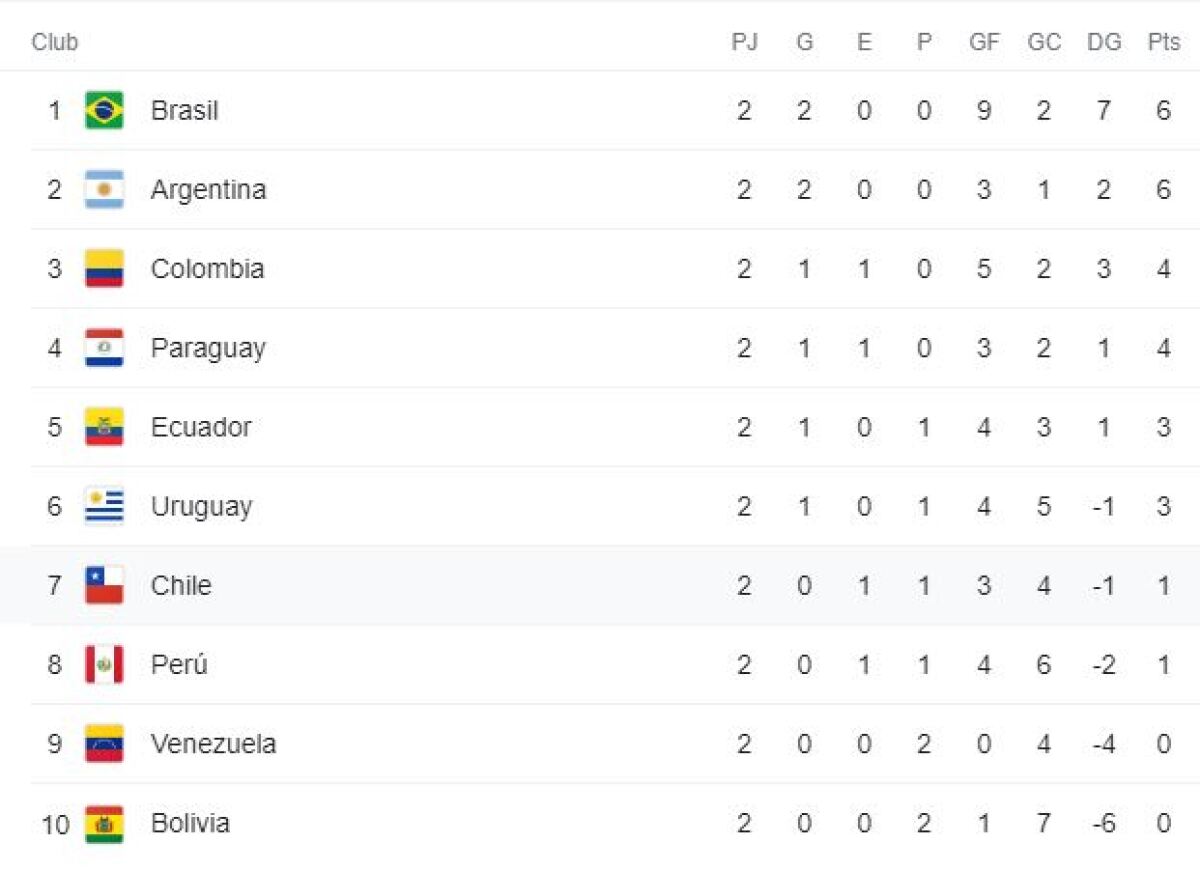 Así está la tabla de posiciones de la Eliminatoria previo al Colombia
